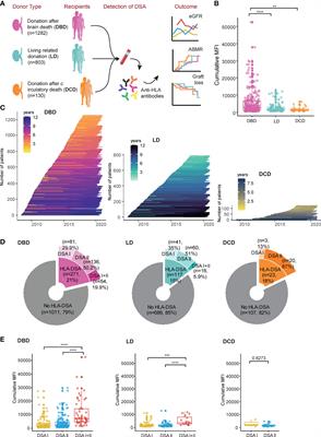 Donation type and the effect of pre-transplant donor specific antibodies – Data from the Swiss Transplant Cohort Study